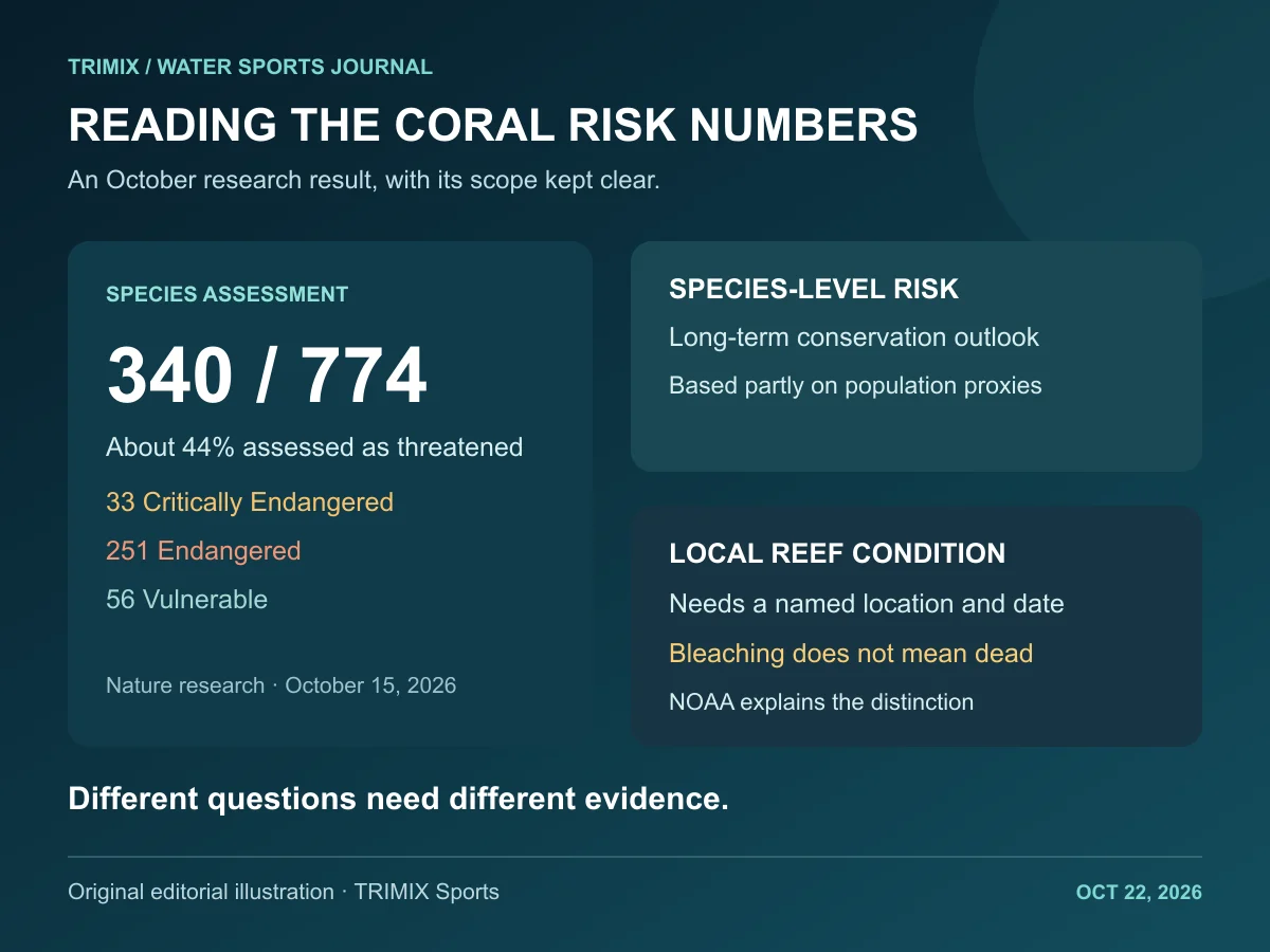 Original infographic distinguishing the 340 of 774 threatened coral species in the October assessment from local reef condition and bleaching.