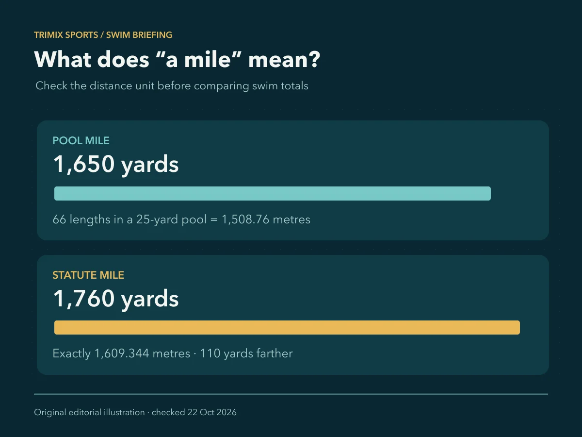 Two accurately scaled bars compare a 1,650-yard pool mile, 66 lengths of a 25-yard pool or 1,508.76 metres, with a 1,760-yard statute mile, exactly 1,609.344 metres; difference 110 yards.
