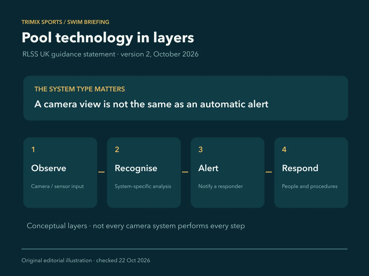 Conceptual diagram distinguishes observation, system-specific recognition, alerting and human response; it notes a camera view is not an automatic alert and does not portray a specific product or guarantee detection.