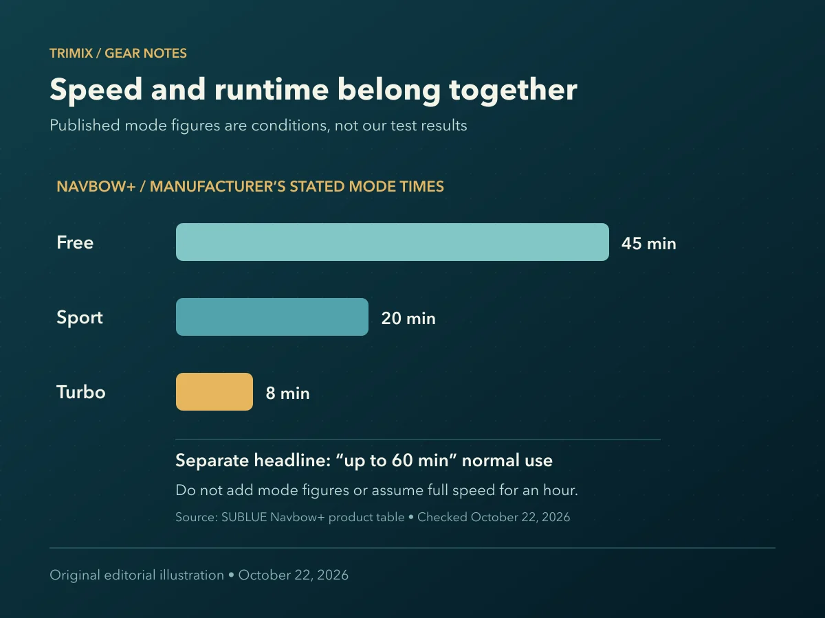 SUBLUE Navbow Plus manufacturer-stated mode times: Free 45 minutes, Sport 20 minutes, Turbo 8 minutes, separate from an up-to-60-minute normal-use headline.